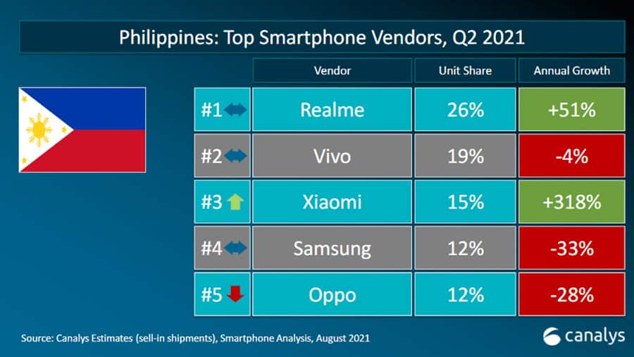 realme-1-ph-xiaomi-highest-annual-growth-noypigeeks-5218