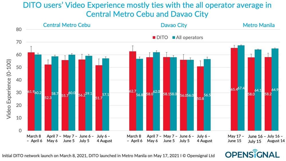 DITO-network-coverage
