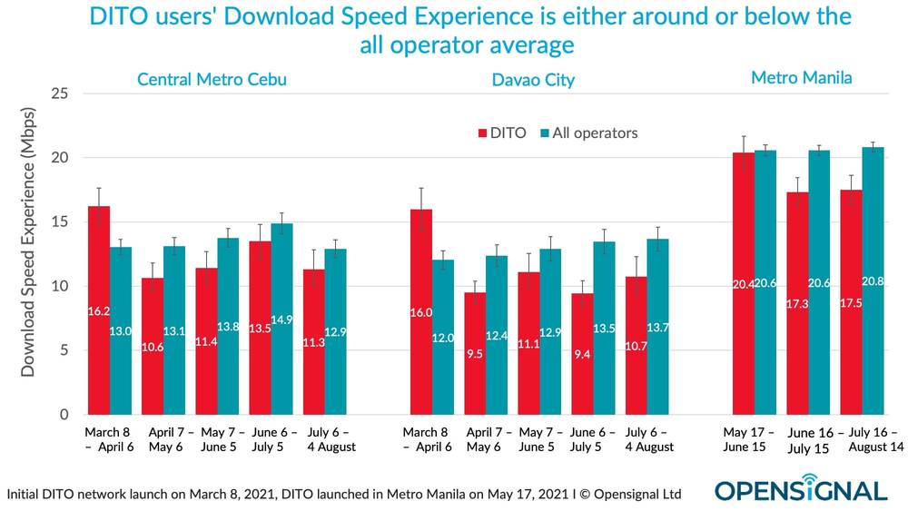 DITO-network-performance