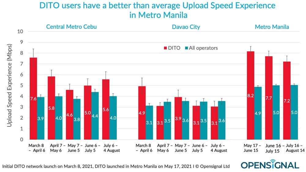 DITO-network-upload-speed