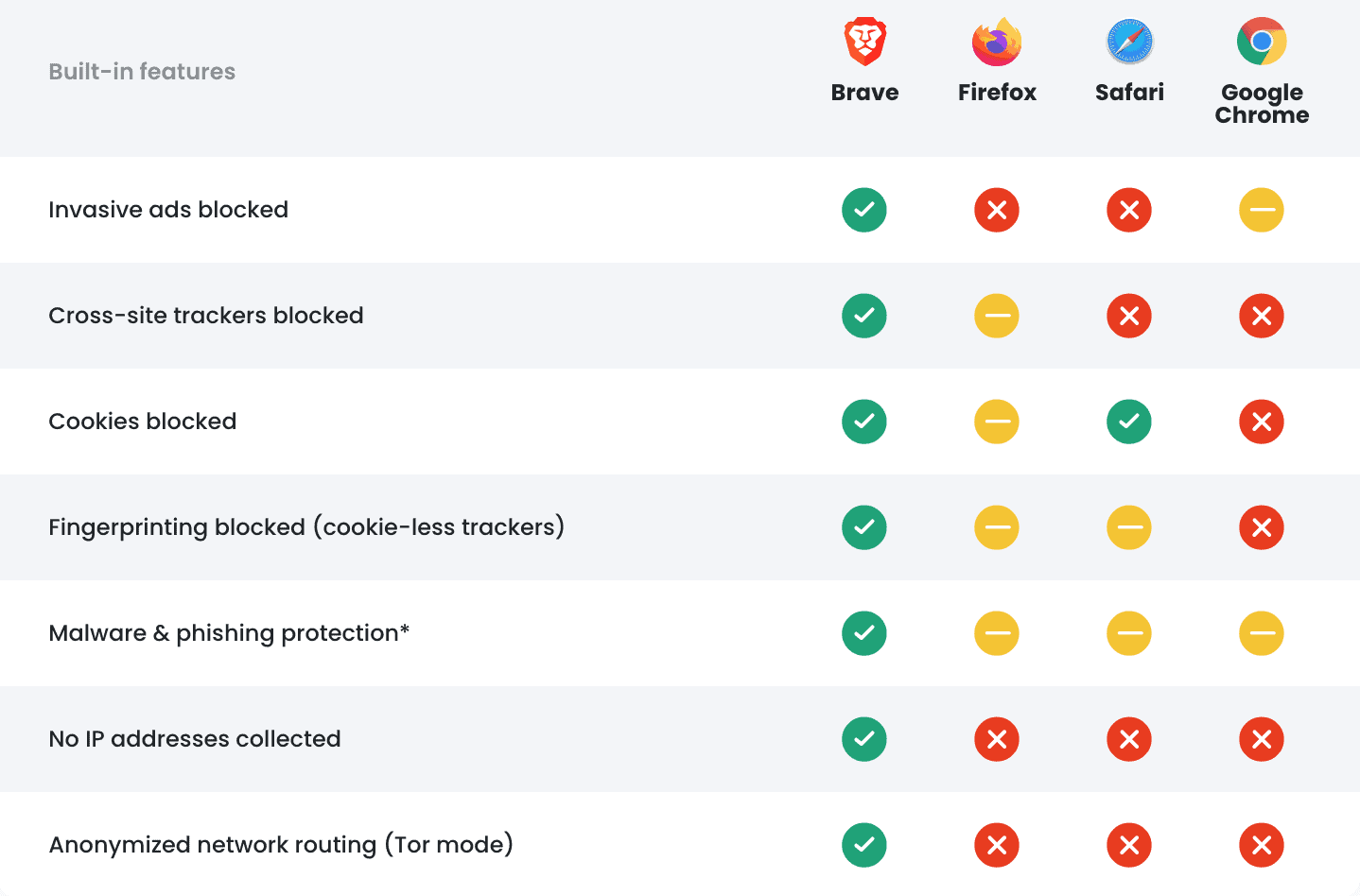 Brave-Chrome-Firefox-Safari-Comparison