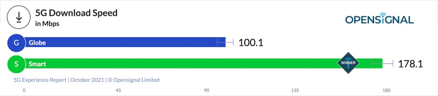 Smart-wins-opensignals-5g-experience-report-NoypiGeeks-5122