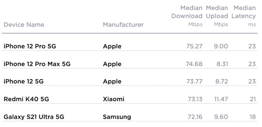 ookla-mobile-internet-smart-iphones-q3-2021-noypigeeks-5323