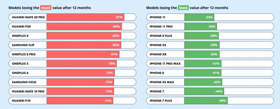 apple-samsung-phones-depreciate-slowest-noypigeeks-5121