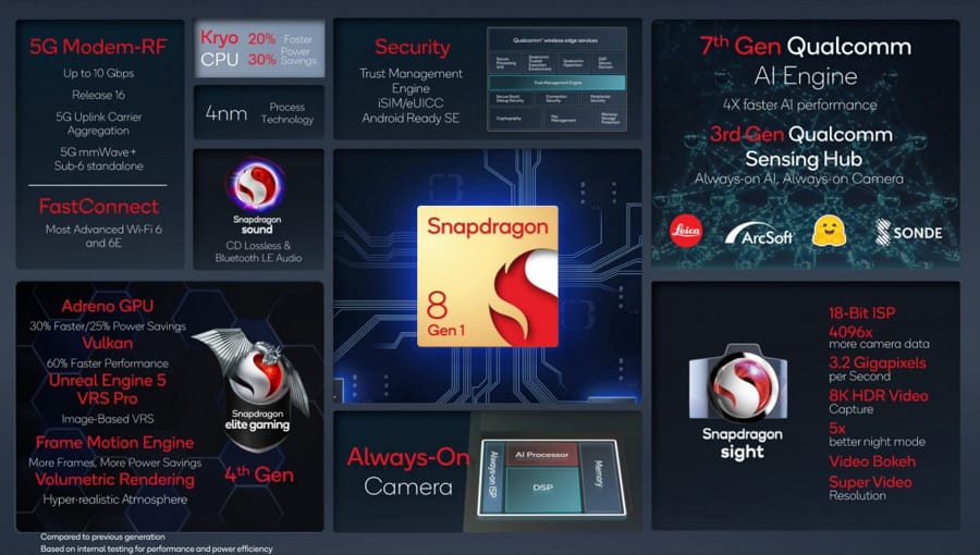Qualcomm-Snapdragon-8-Gen-1-features-NoypiGeeks