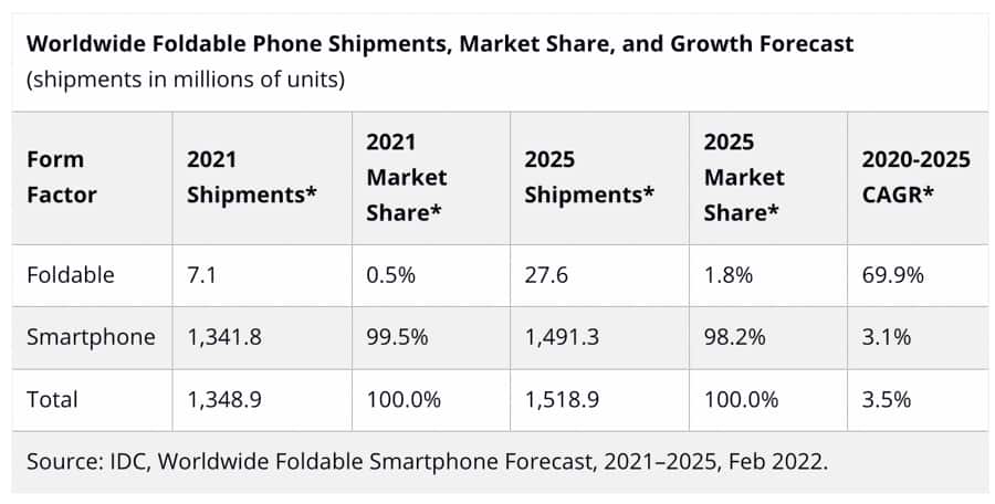 foldable-phones-27-6-million-units-shipped-2025-NoypiGeeks-5811