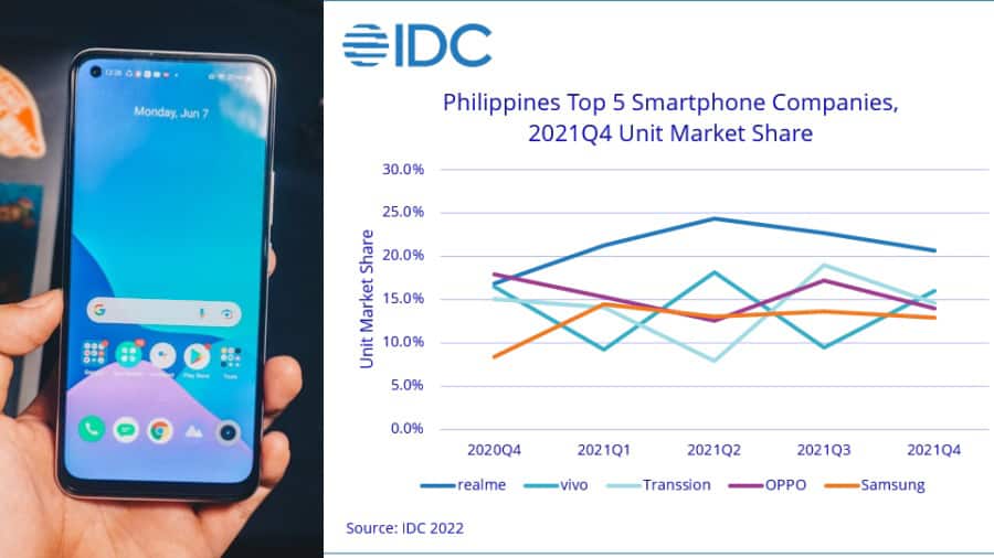 IDC-Realme-PH-lead-2021-NoypiGeeks
