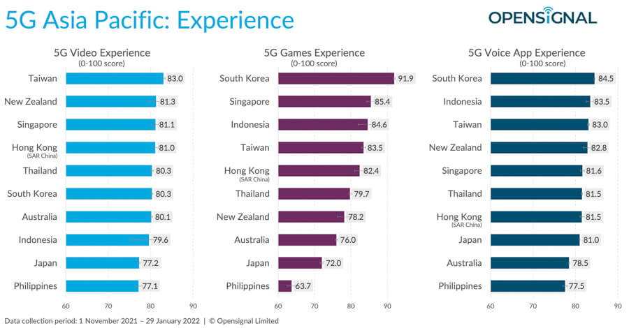 opensignal-5g-ph-faster-hong-kong-indonesia-south-korea-NoypiGeeks-5833