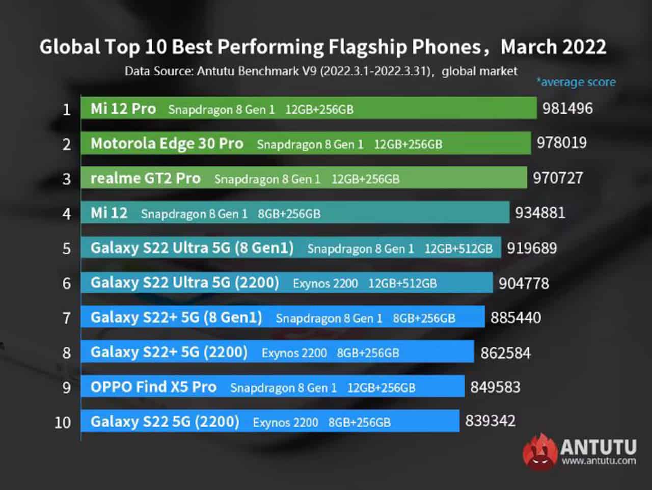 AnTuTu-best-midrange-flagship-phones-March-2022-NoypiGeeks-5830