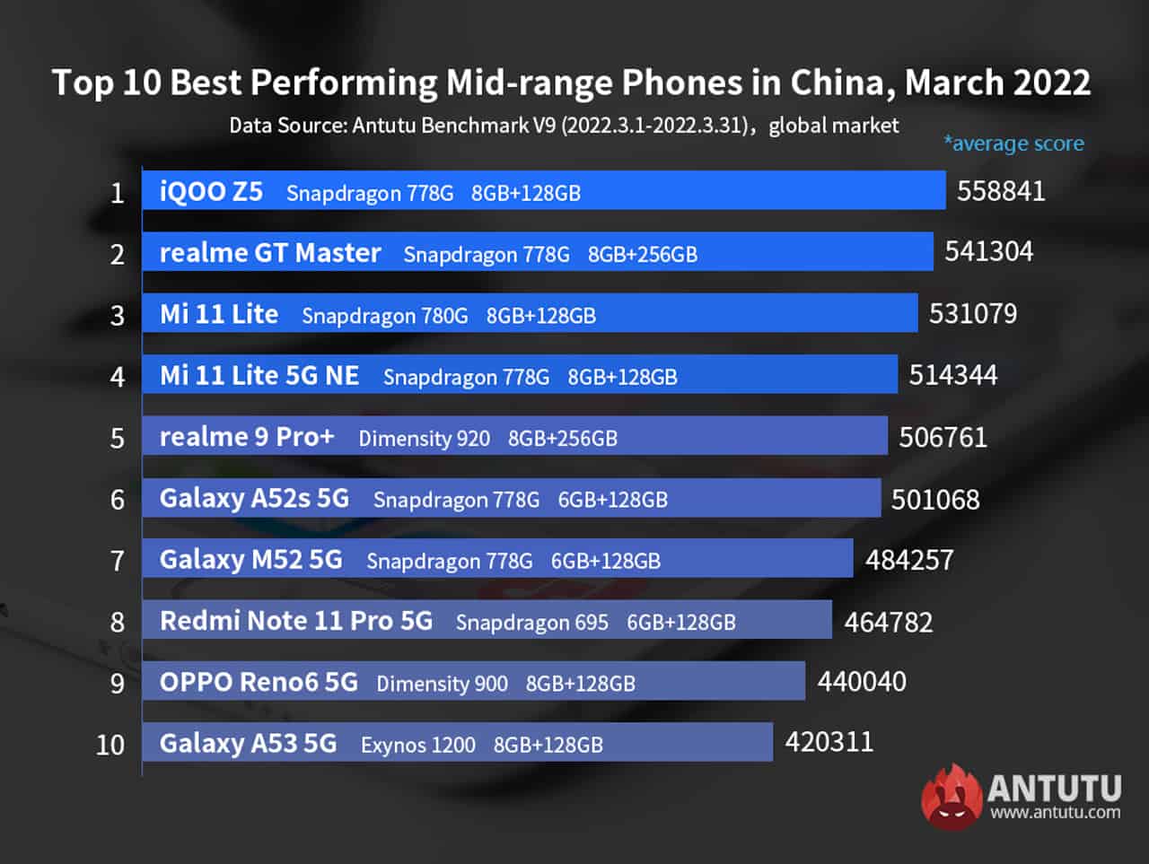 AnTuTu-best-midrange-flagship-phones-March-2022-NoypiGeeks-5831