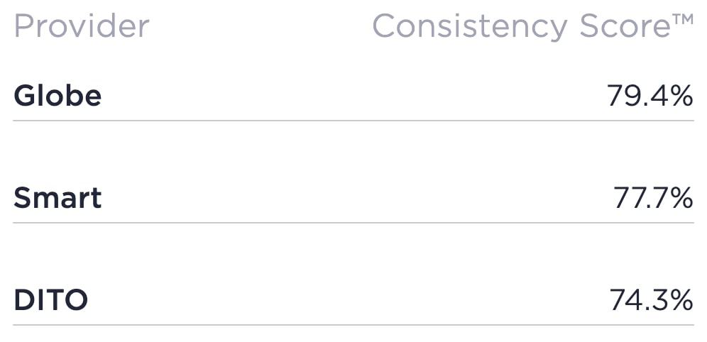 Ookla-March-2022-Consistency-Score