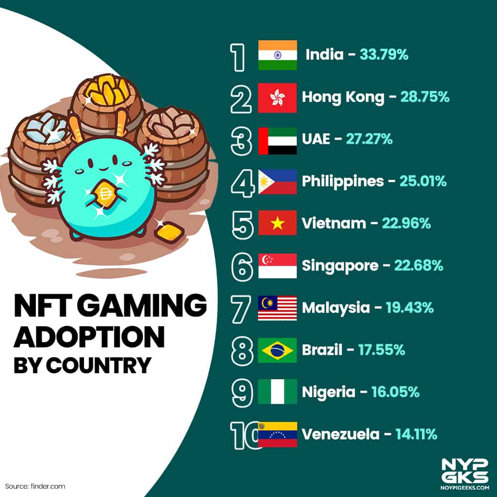 NFT-Gaming-adoption-by-country