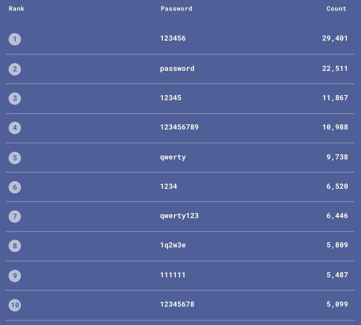 Top-10-most-commonly-used-passwords-business-executives