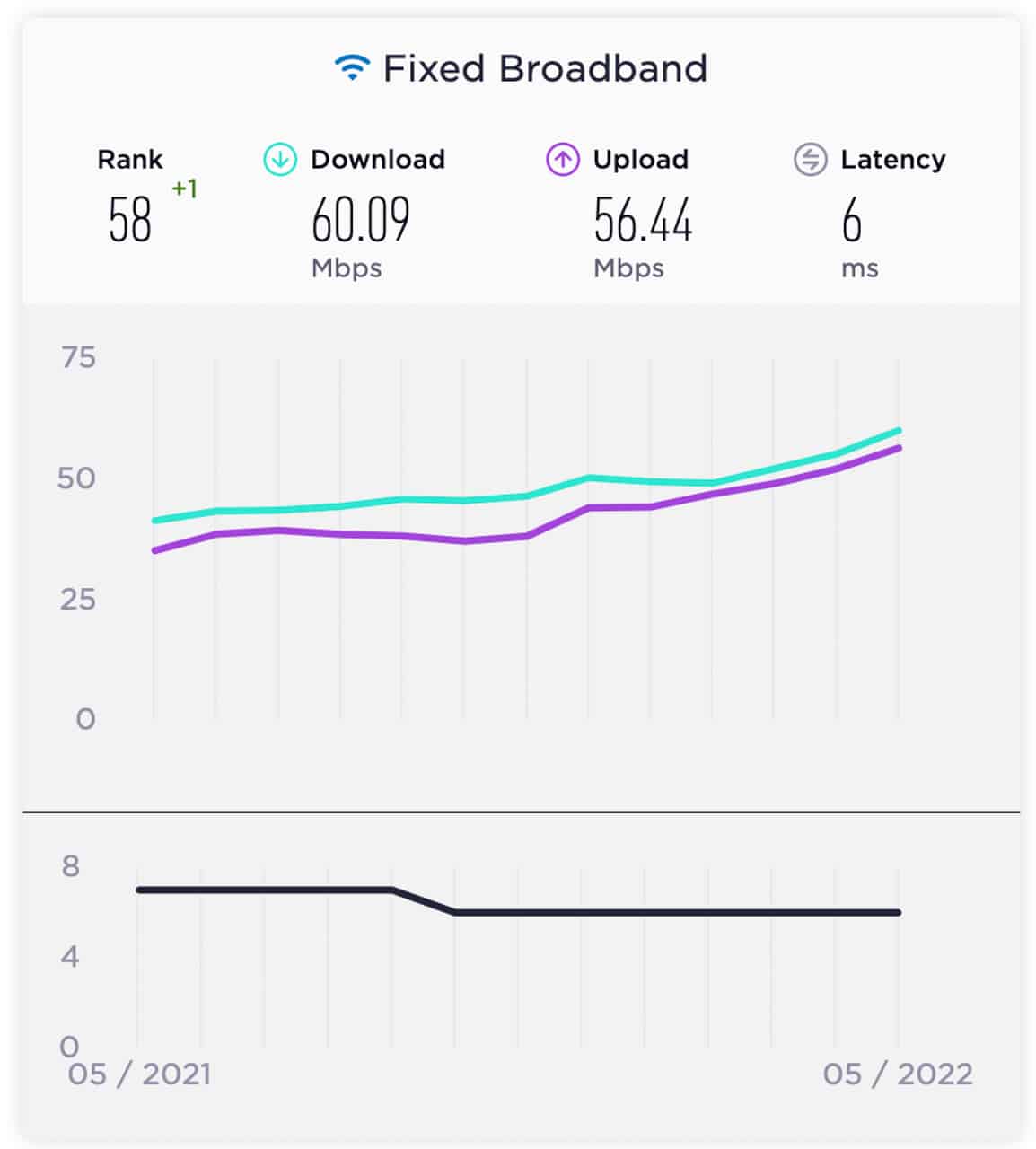 Ookla-Philippines-mobile-fixed-broadband-rankings-May-2022-NoypiGeeks-5711
