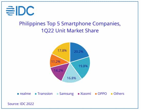 Top-5-smartphone-brands-Philippines-q1-2022-NoypiGeeks-5610