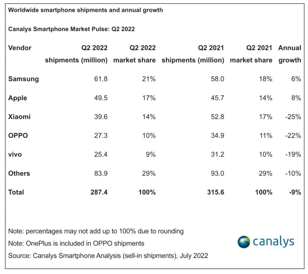 Canalys-Samsung-Apple-smartphone-shipments-Q2-2022-5211