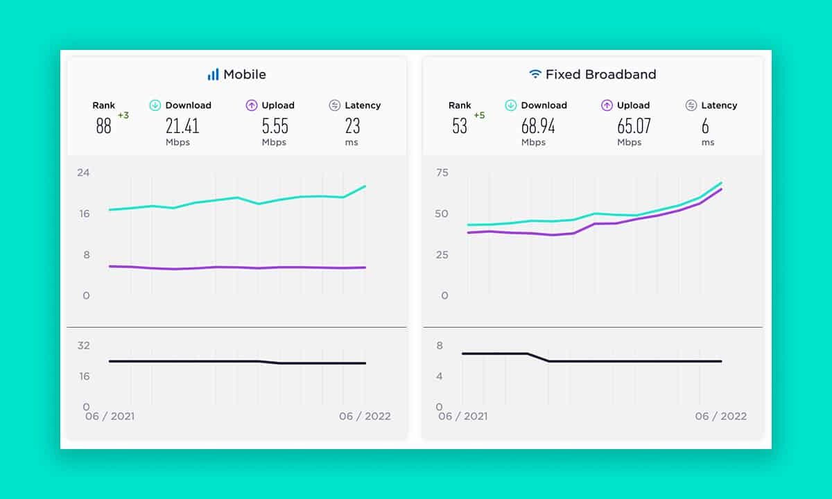 PH-Ookla-speed-ranking-June-2022-NoypiGeeks