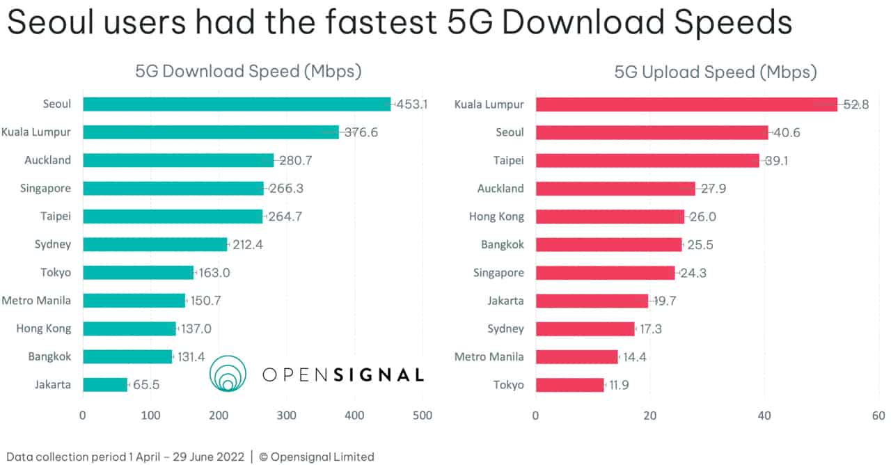 5G-speeds-Metro-Manila-slowest-asia-pacific-NoypiGeeks-5210
