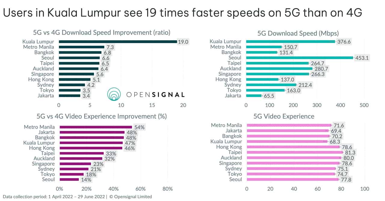 5G-speeds-Metro-Manila-slowest-asia-pacific-NoypiGeeks-5212