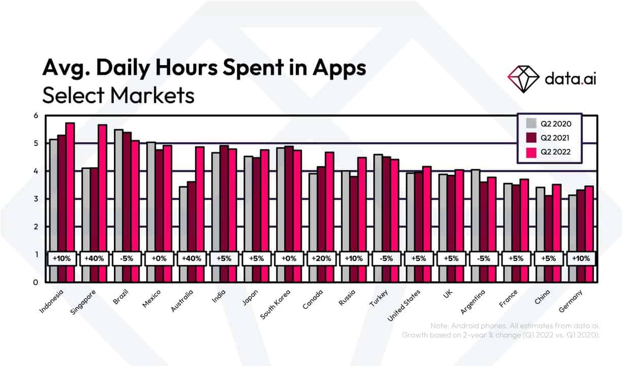 Avg-time-spent-mobile-users-apps-2022