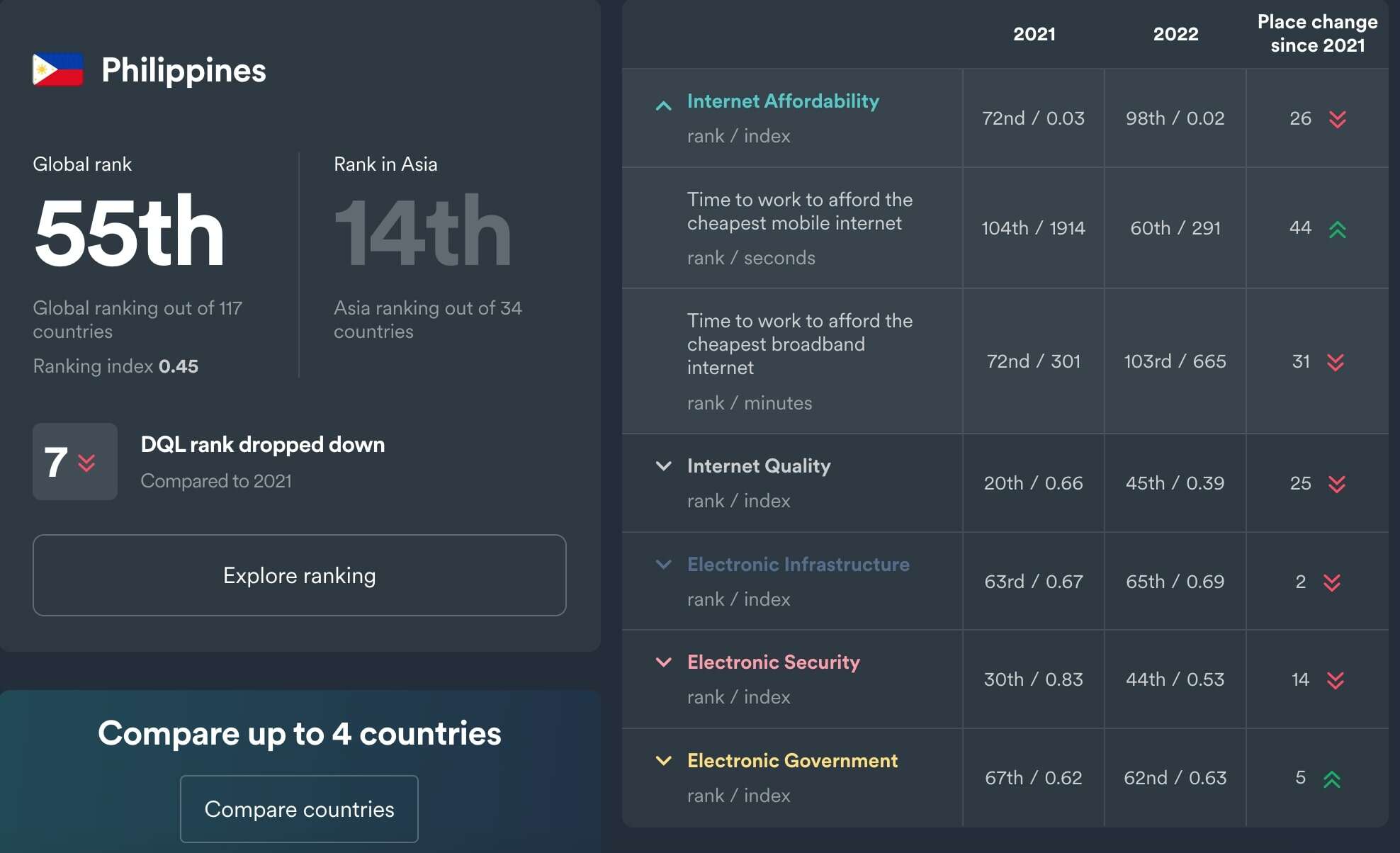 Philippines-Asia-digital-quality-life-index