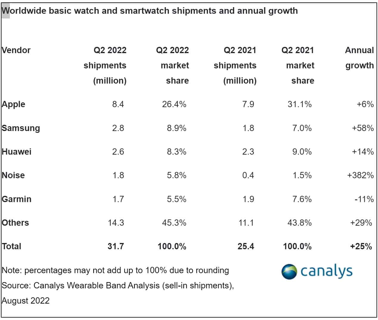 Wearables-market-Q2-2022-Canalys