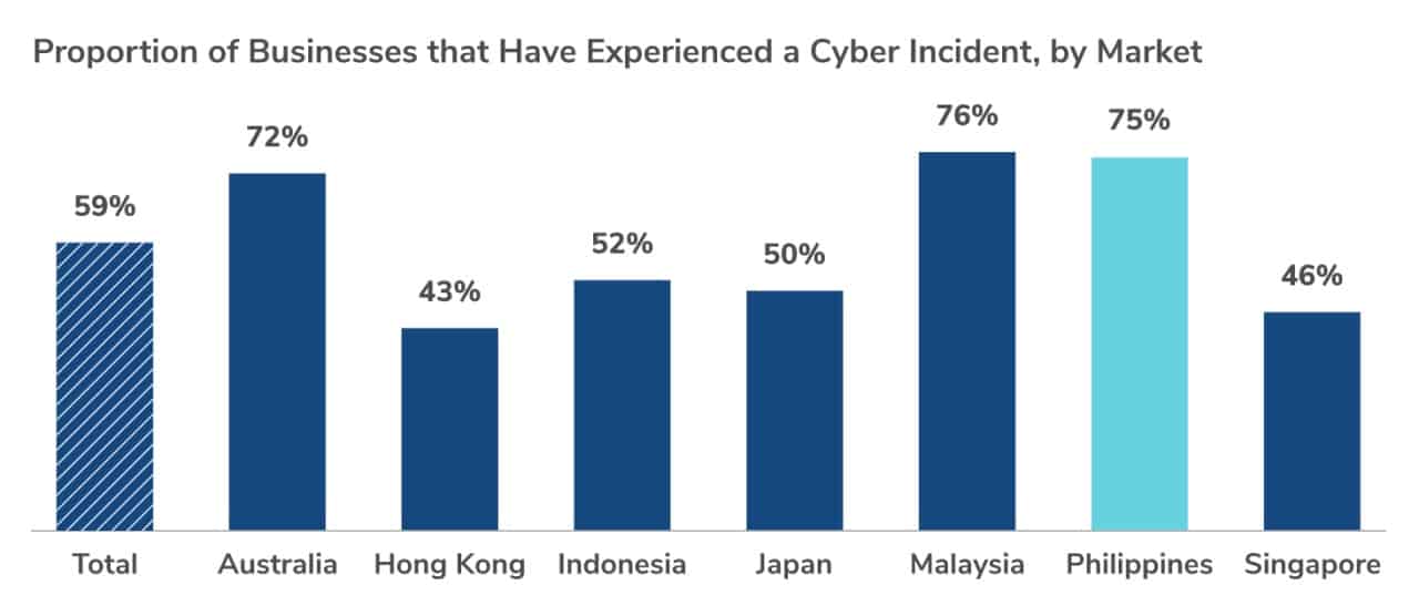 ph-companies-most-victim-cyber-attacks-5231