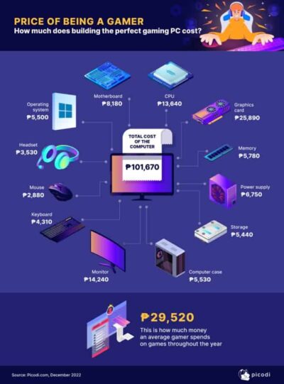 Filipinos need to spend Php100K for a 'perfect' gaming PC — study ...