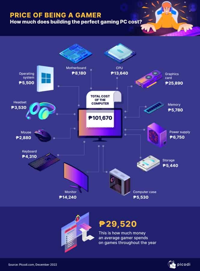 Filipinos-spend-Php100k-perfect-gaming-PC-5231