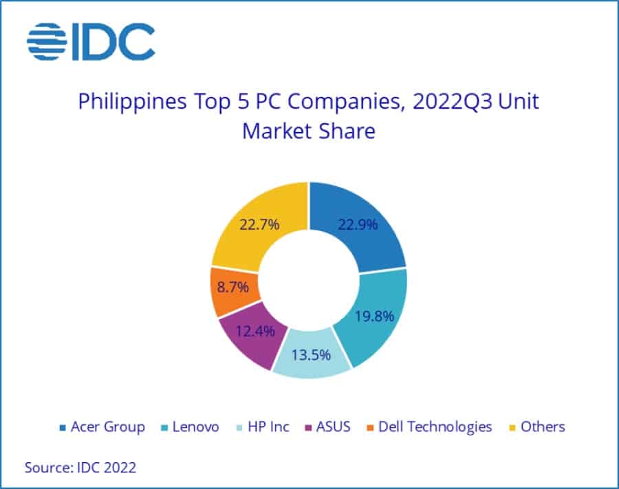 Top-5-PC-companies-PH-Q3-2022-IDC