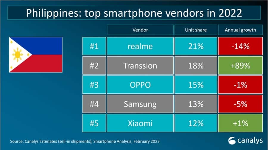 Realme-Philippines-dominated-2022-5732