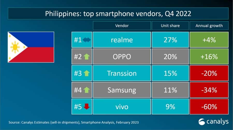 Realme-Philippines-dominated-2022