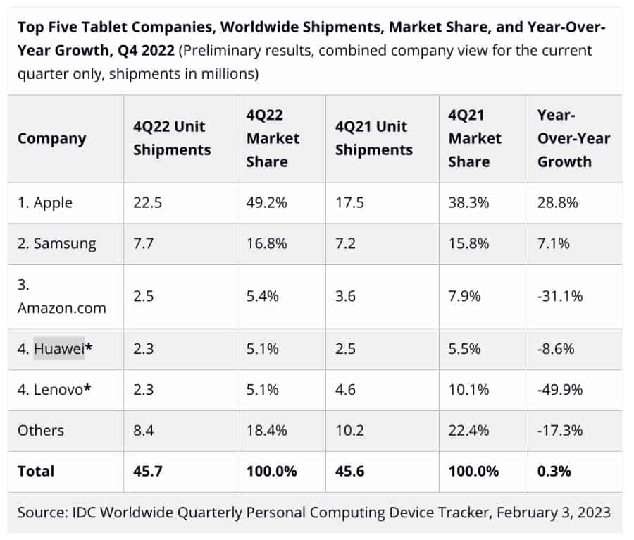 Worldwide-tablet-market-declined-2022-5631