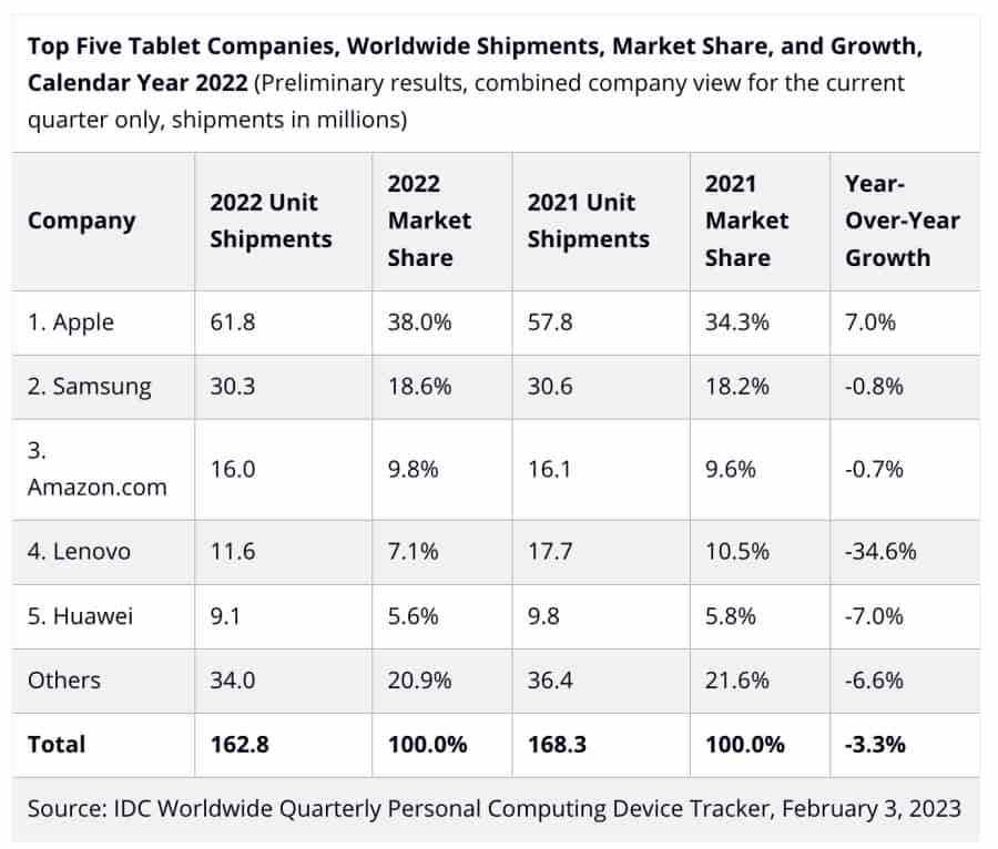 Worldwide-tablet-market-declined-2022-5632