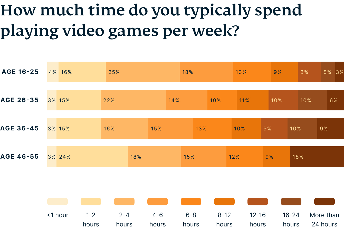 Video-Games-Survey-ExpressVPN