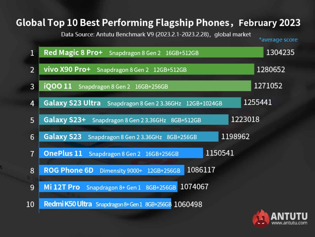 top-10-best-performing-android-flagship-february-2023