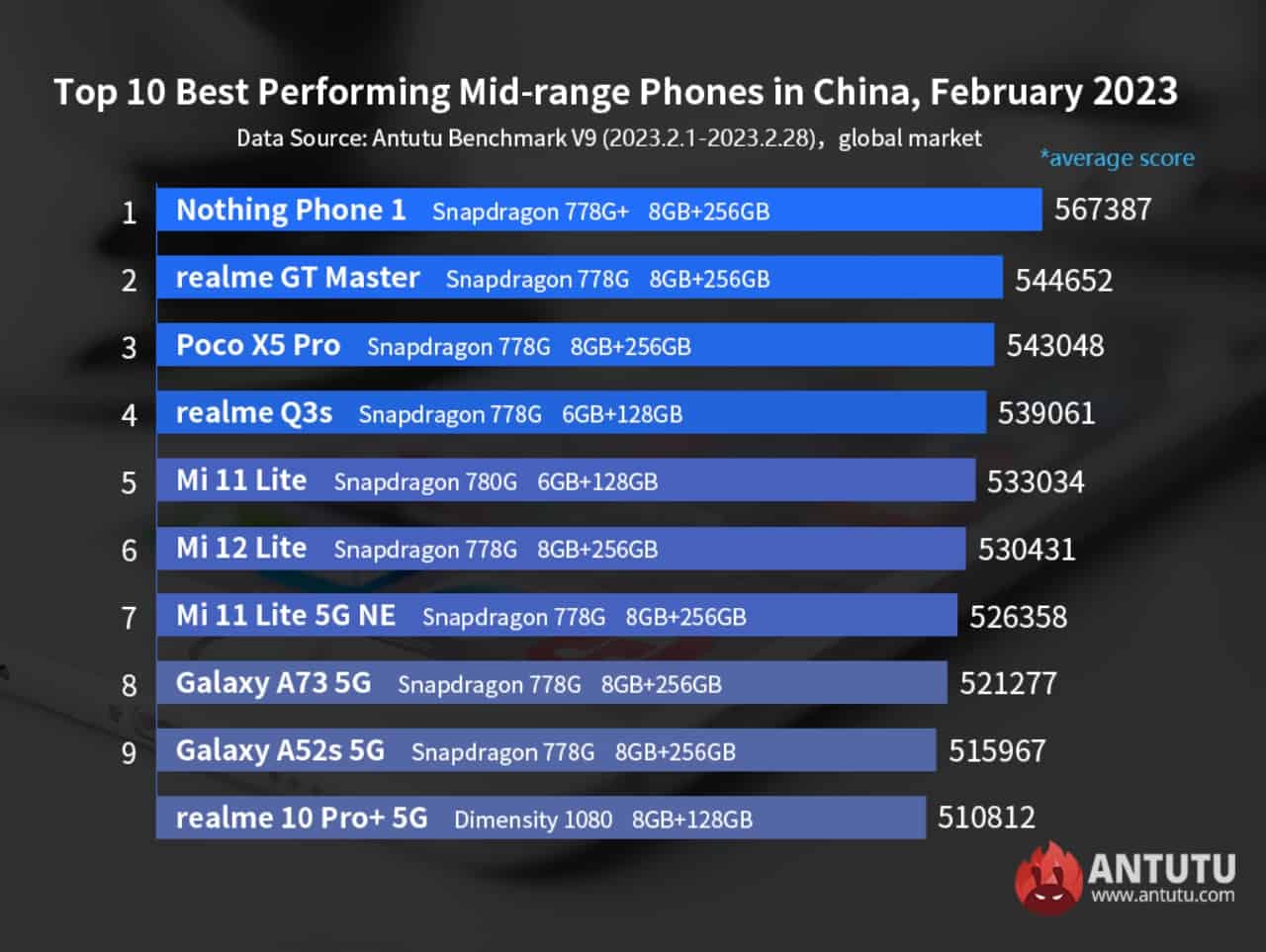 top-10-best-performing-android-midrange-february-2023