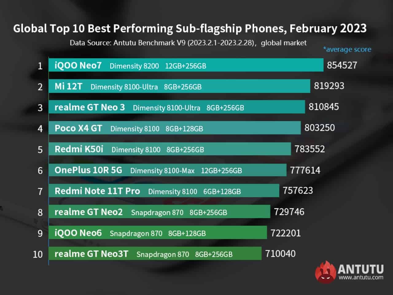 top-10-best-performing-android-sub-flagship-february-2023