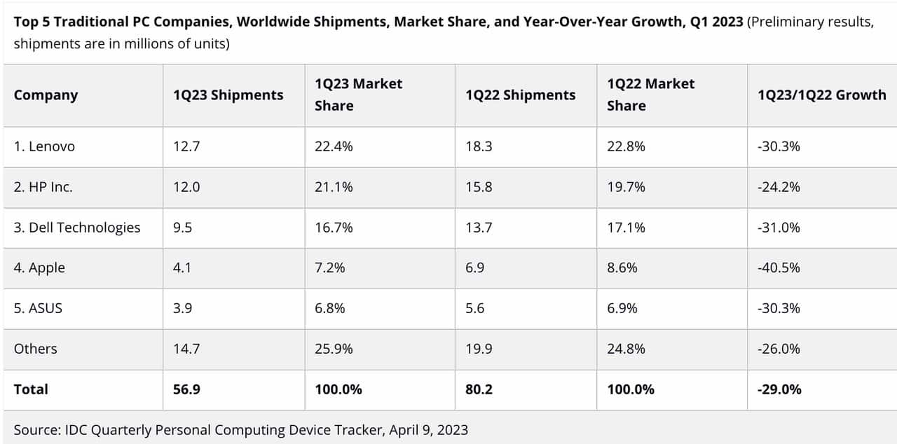 Global-PC-shipments-Q1-2023-IDC