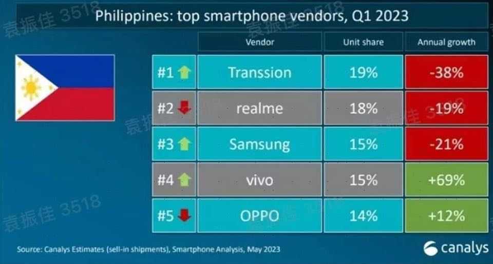 Canalys-Infinix-Tecno-dethrones-realme-Philippines