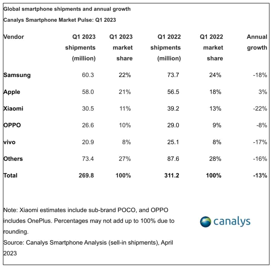 Canalys-Samsung-Apple-Q1-2023-5872