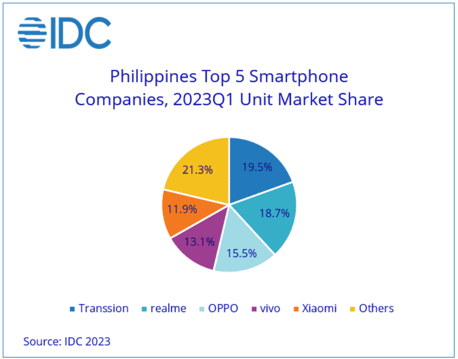 IDC-Infinix-TECNO-dethrones-realme-Q1-2023