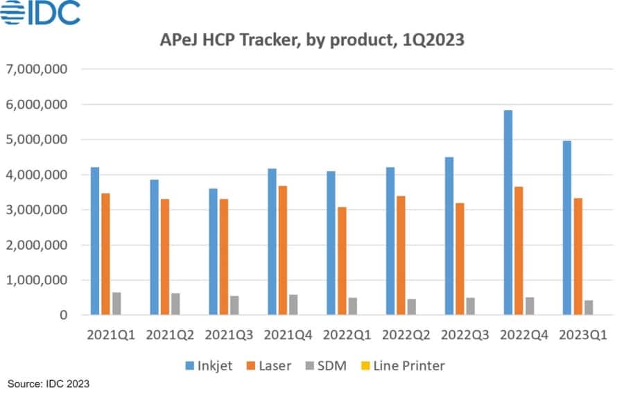 HP-sold-most-printers-Asia-Pacific-5241