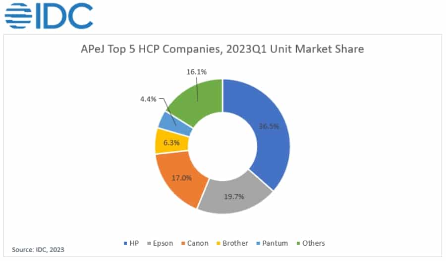 HP-sold-most-printers-Asia-Pacific-5242