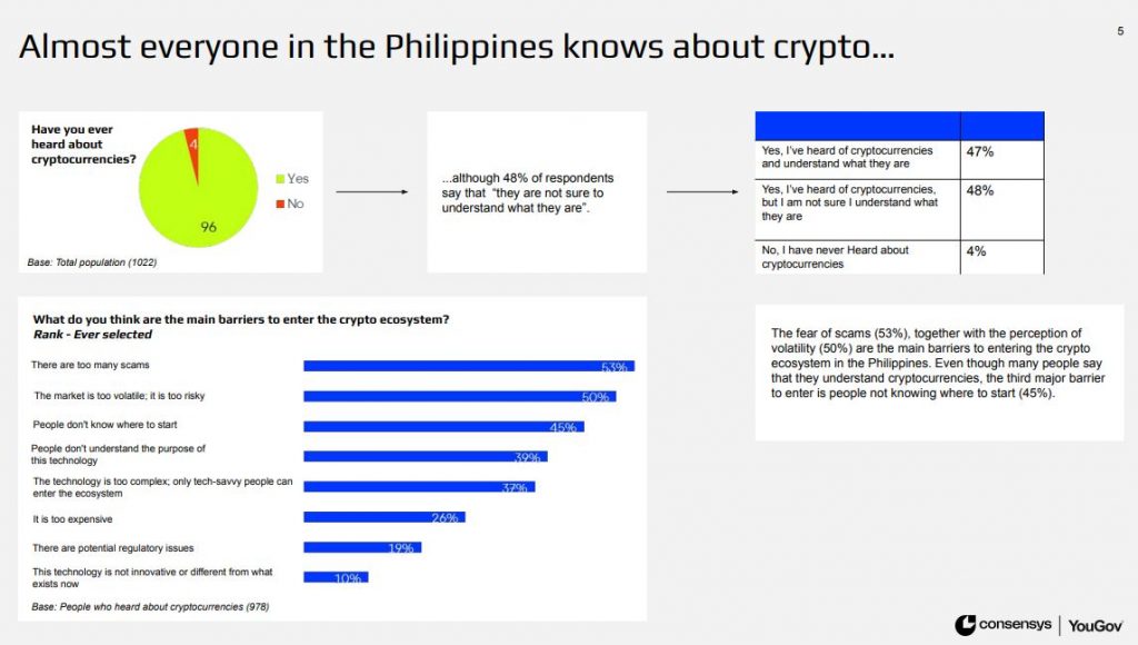 Pinoys-showed-interest-crypto-investing