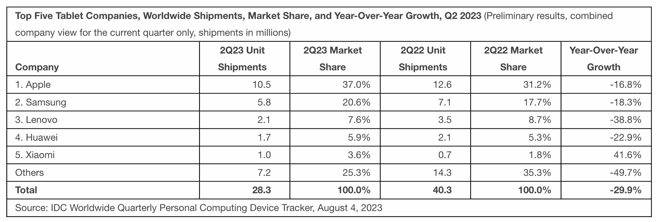 Apple-dominates-Samsung-distant-second-tablet-shipments-NoypiGeeks