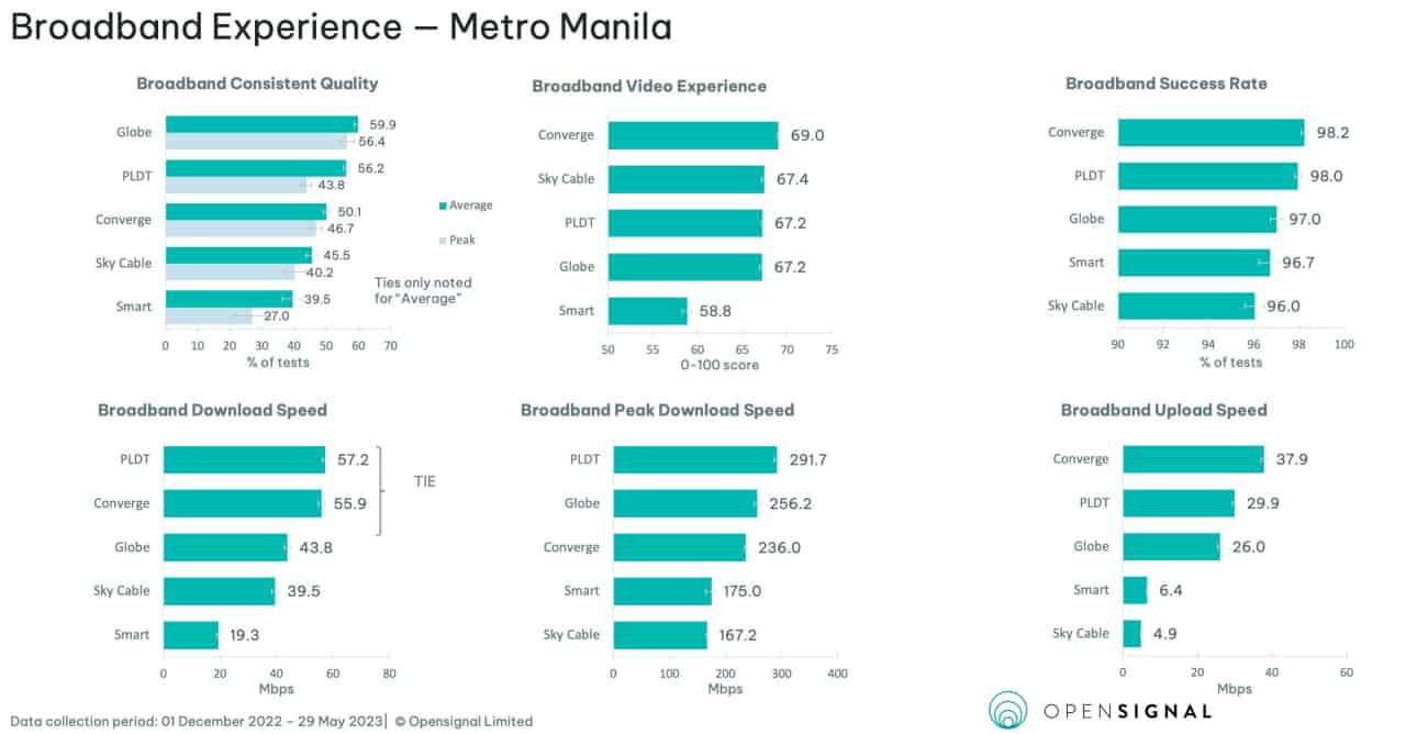 Converge-fastest-Globe-PLDT-most-consistent-OpenSignal-5241