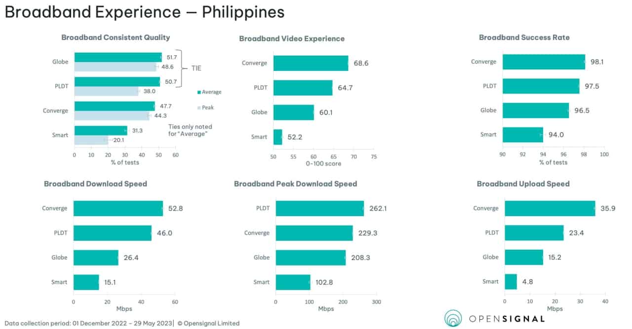 Converge-fastest-Globe-PLDT-most-consistent-OpenSignal-5242