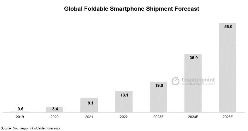 Counterpoint-Global-Foldable-Smartphone-Market