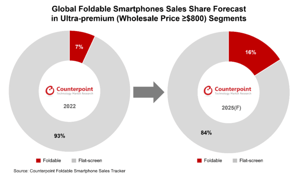 Counterpoint-Global-Foldable-Smartphone-Sales